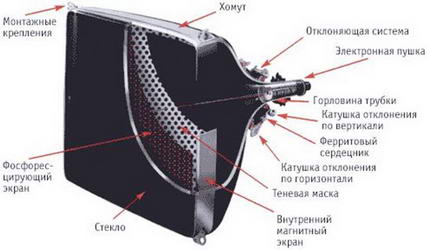Внутренности кинескопа